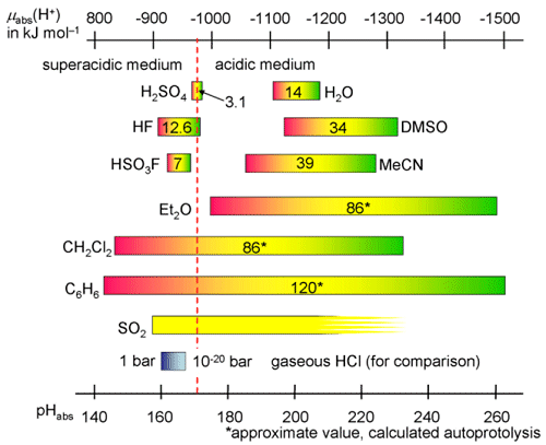 absolute-acidity-comparison.gif