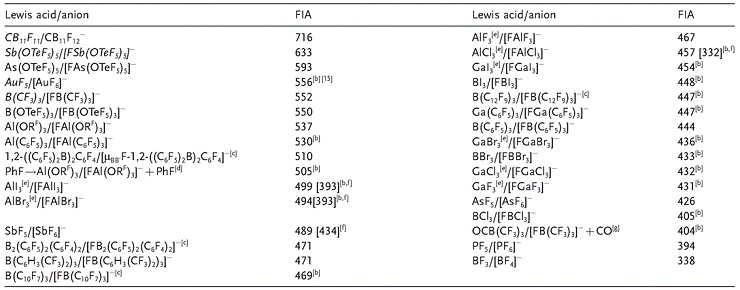 Table 1 - Lewis Acids