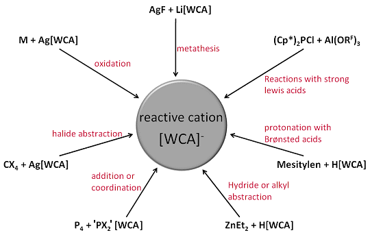 syntheses routs